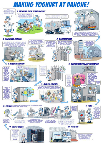 How yoghurt is made