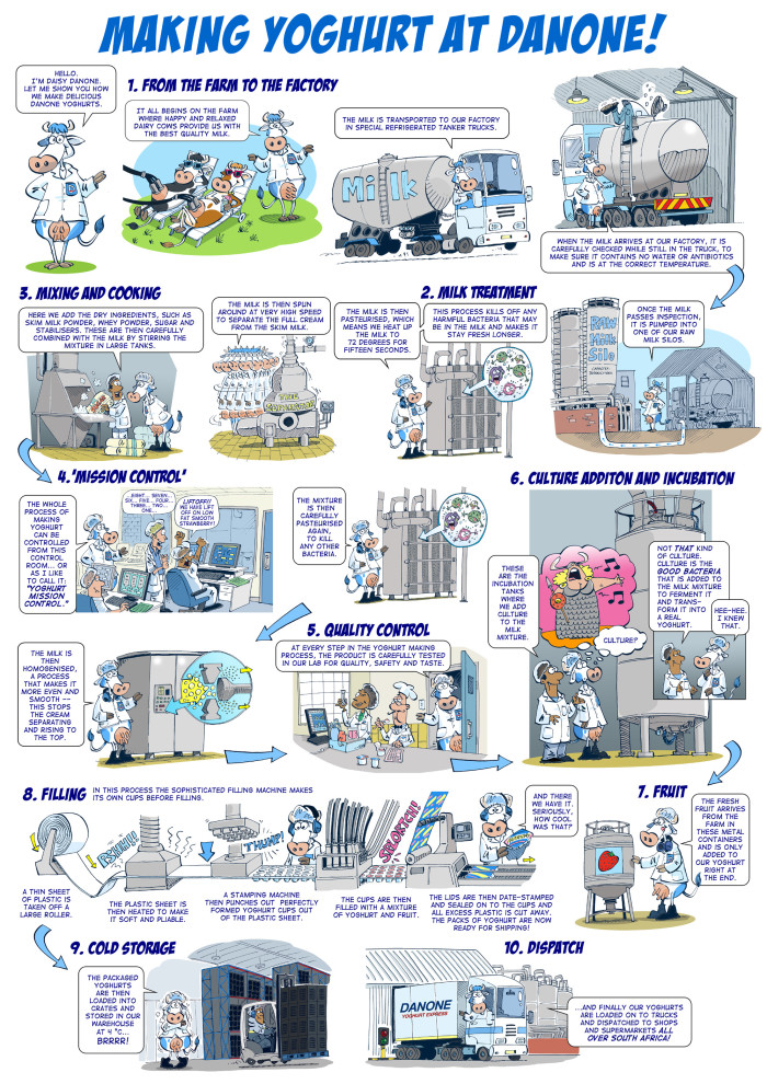 How yoghurt is made